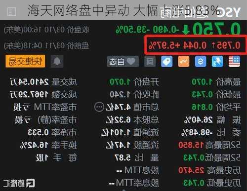 海天网络盘中异动 大幅上涨5.83%