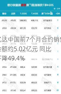 亿达中国前7个月合约销售金额约5.02亿元 同比下降49.4%