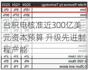 台积电核准近300亿美元资本预算 升级先进制程产能