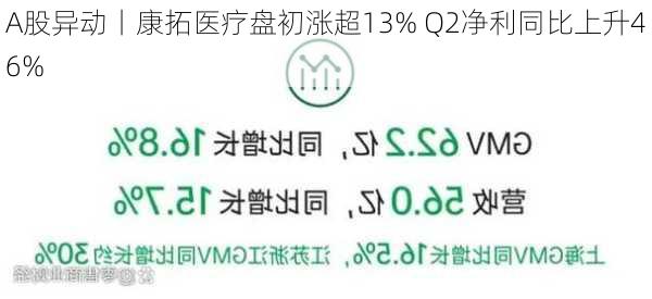 A股异动丨康拓医疗盘初涨超13% Q2净利同比上升46%