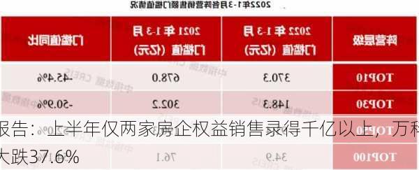 报告：上半年仅两家房企权益销售录得千亿以上，万科大跌37.6%