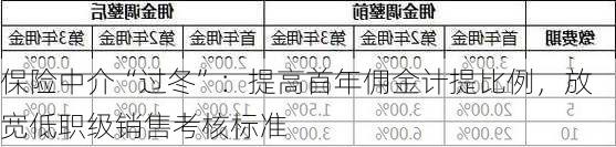 保险中介“过冬”：提高首年佣金计提比例，放宽低职级销售考核标准