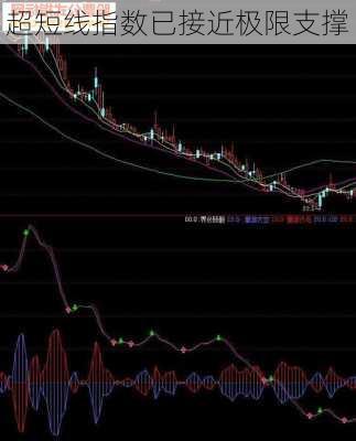 超短线指数已接近极限支撑