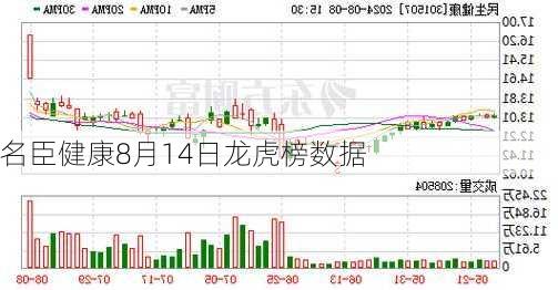 名臣健康8月14日龙虎榜数据