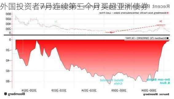 外国投资者7月连续第三个月买超亚洲债券