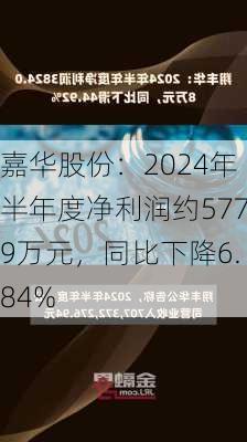 嘉华股份：2024年半年度净利润约5779万元，同比下降6.84%