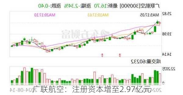 广联航空：注册资本增至2.97亿元