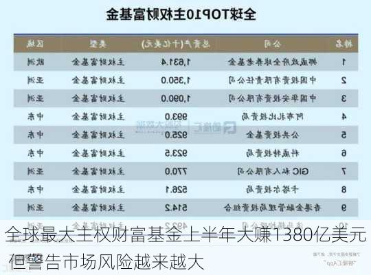 全球最大主权财富基金上半年大赚1380亿美元 但警告市场风险越来越大