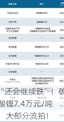 “还会继续跌”！碳酸锂7.4万元/吨，大部分流拍！