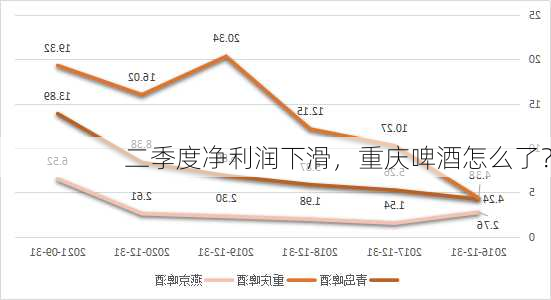 二季度净利润下滑，重庆啤酒怎么了？