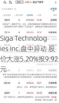 Siga Technologies Inc.盘中异动 股价大涨5.20%报9.92美元