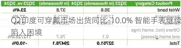 Q2印度可穿戴市场出货同比-10.0% 智能手表继续陷入困境