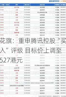 花旗：重申腾讯控股“买入”评级 目标价上调至527港元