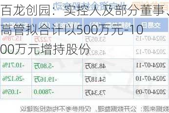 百龙创园：实控人及部分董事、高管拟合计以500万元-1000万元增持股份