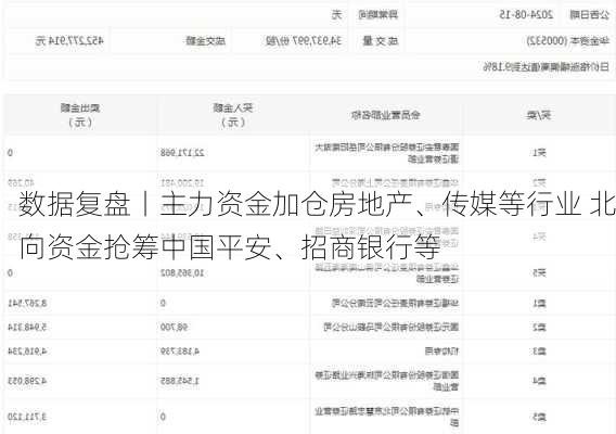数据复盘丨主力资金加仓房地产、传媒等行业 北向资金抢筹中国平安、招商银行等