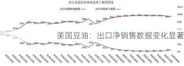 美国豆油：出口净销售数据变化显著