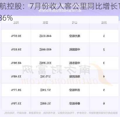 海航控股：7月份收入客公里同比增长15.86%