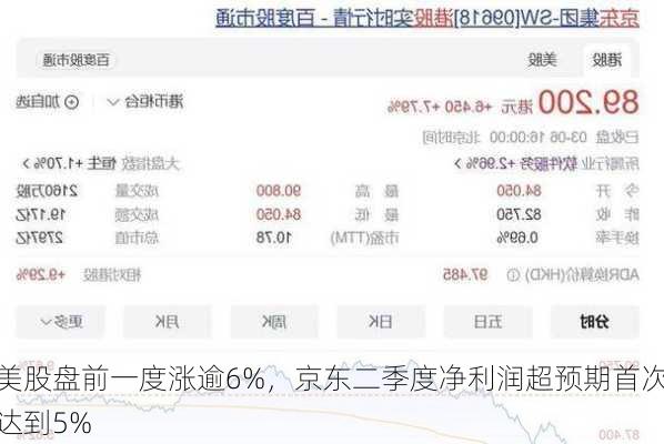 美股盘前一度涨逾6%，京东二季度净利润超预期首次达到5%