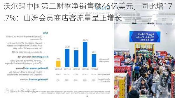 沃尔玛中国第二财季净销售额46亿美元，同比增17.7%：山姆会员商店客流量呈正增长