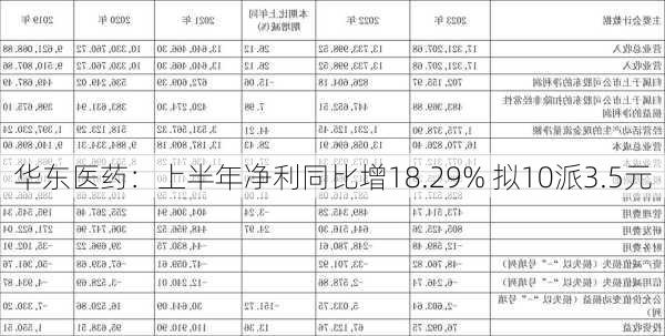 华东医药：上半年净利同比增18.29% 拟10派3.5元