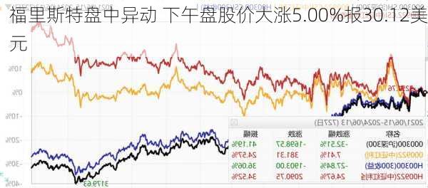 福里斯特盘中异动 下午盘股价大涨5.00%报30.12美元