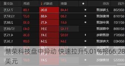 慧荣科技盘中异动 快速拉升5.01%报66.28美元