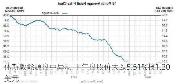 休斯敦能源盘中异动 下午盘股价大跌5.51%报1.20美元