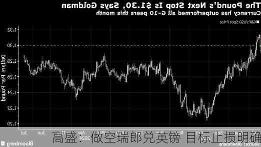 高盛：做空瑞郎兑英镑 目标止损明确