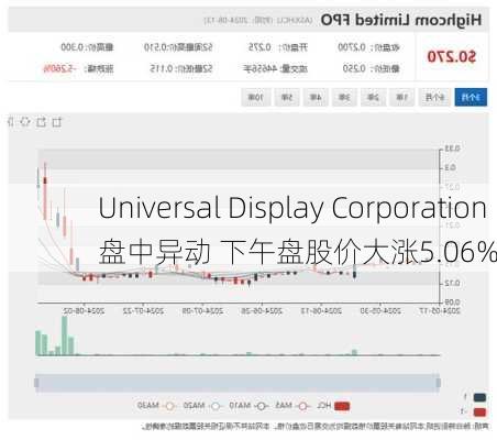 Universal Display Corporation盘中异动 下午盘股价大涨5.06%