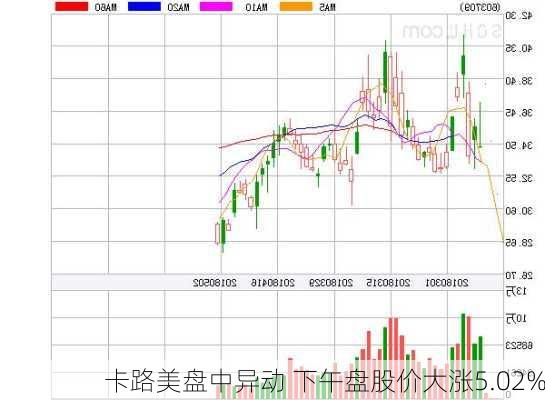 卡路美盘中异动 下午盘股价大涨5.02%