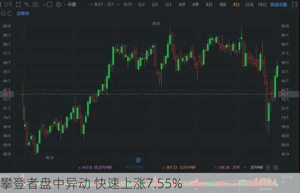 攀登者盘中异动 快速上涨7.55%