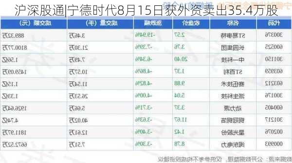 沪深股通|宁德时代8月15日获外资卖出35.4万股