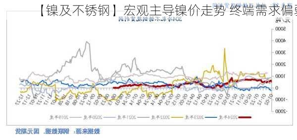 【镍及不锈钢】宏观主导镍价走势 终端需求偏弱