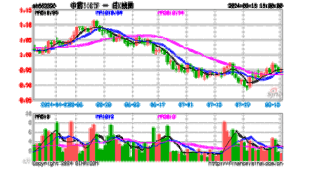 50ETF：融资买入1.62亿元，净卖出4673.19万元