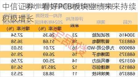 中信证券：看好PCB板块业绩未来持续积极增长