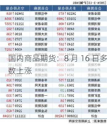 国内商品期货：8 月 16 日多数上涨