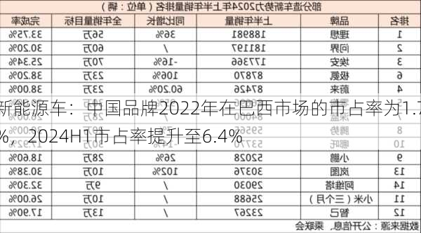 新能源车：中国品牌2022年在巴西市场的市占率为1.7%，2024H1市占率提升至6.4%