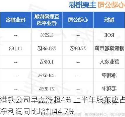 港铁公司早盘涨超4% 上半年股东应占净利润同比增加44.7%