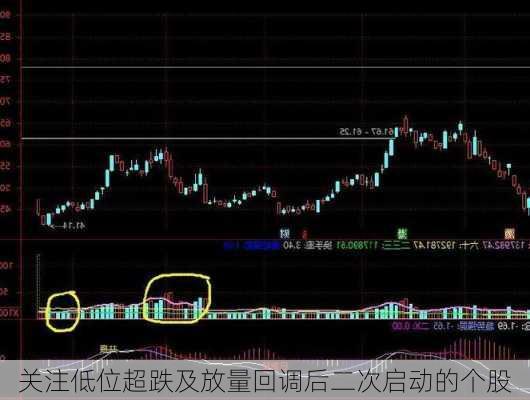 关注低位超跌及放量回调后二次启动的个股