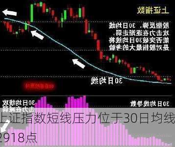 上证指数短线压力位于30日均线2918点