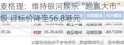 麦格理：维持银河娱乐“跑赢大市”评级 目标价降至56.8港元