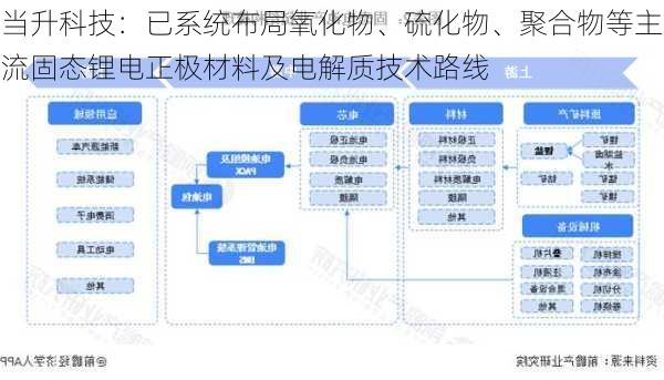 当升科技：已系统布局氧化物、硫化物、聚合物等主流固态锂电正极材料及电解质技术路线