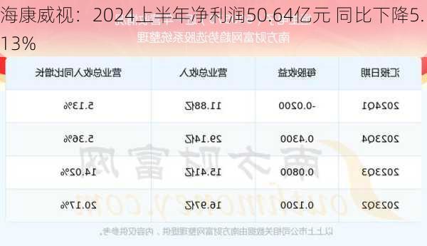 海康威视：2024上半年净利润50.64亿元 同比下降5.13%