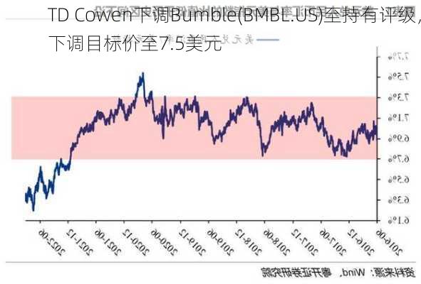 TD Cowen下调Bumble(BMBL.US)至持有评级，下调目标价至7.5美元