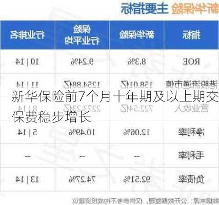 新华保险前7个月十年期及以上期交保费稳步增长