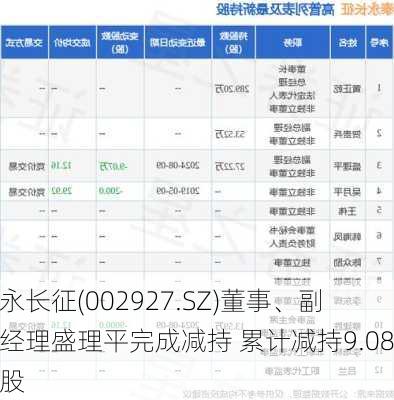 泰永长征(002927.SZ)董事、副总经理盛理平完成减持 累计减持9.08万股