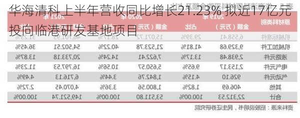 华海清科上半年营收同比增长21.23% 拟近17亿元投向临港研发基地项目