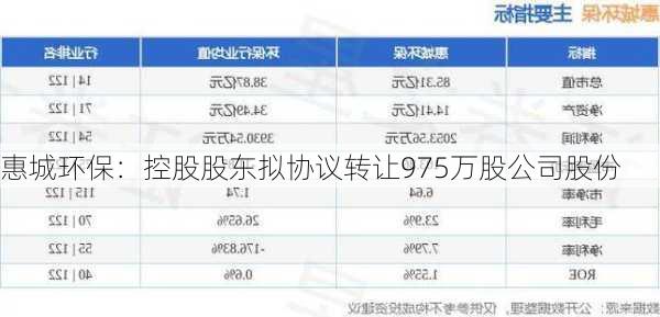 惠城环保：控股股东拟协议转让975万股公司股份