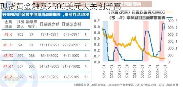 现货黄金触及2500美元大关创新高