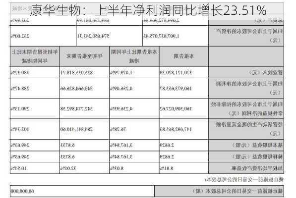 康华生物：上半年净利润同比增长23.51%